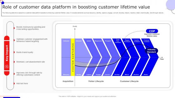 Role Of Customer Data Platform In Boosting Customer Boosting Marketing Results MKT SS V