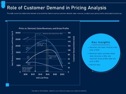 Role of customer demand in pricing analysis analyzing price optimization company ppt icons