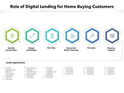 Role of digital lending for home buying customers
