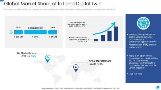 Role of digital twin and iot global market share of iot and digital twin
