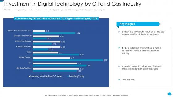 Role of digital twin and iot investment in digital technology by oil and gas industry