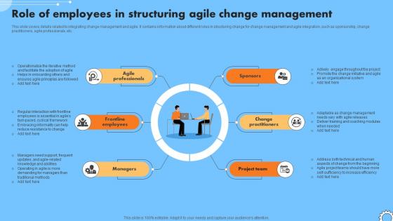 Role Of Employees In Structuring Agile Change Management Iterative Change Management CM SS V
