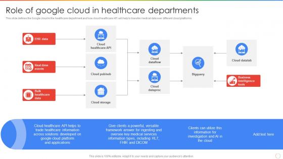 Role Of Google Cloud In Healthcare Departments Ppt Powerpoint Presentation Summary Format