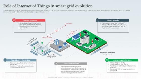 Role Of Internet Of Things In Smart Grid Evolution Ppt Powerpoint Introduction