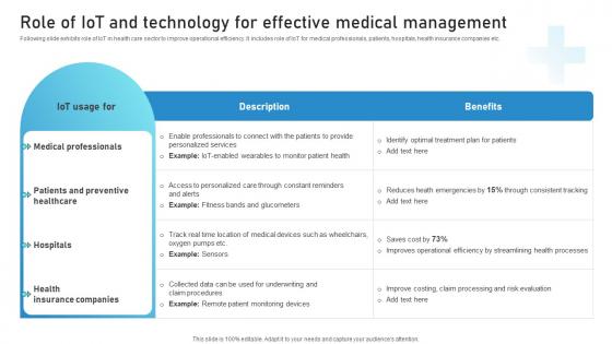Role Of IoT And Technology For Effective Medical Guide To Networks For IoT Healthcare IoT SS V