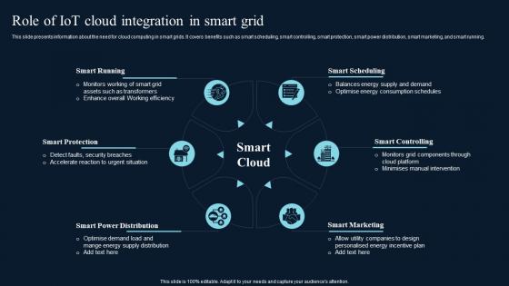 Role Of IoT Cloud Integration In Smart Grid Comprehensive Guide On IoT Enabled IoT SS