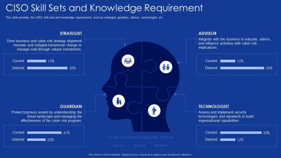 Role of it professionals in digitalization ciso skill sets and knowledge requirement
