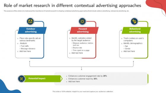 Role Of Market Research In Different Contextual Advertising Approaches