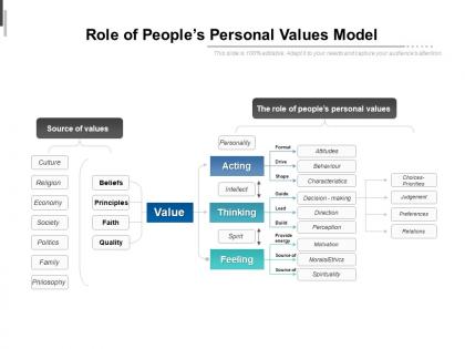 Role of peoples personal values model