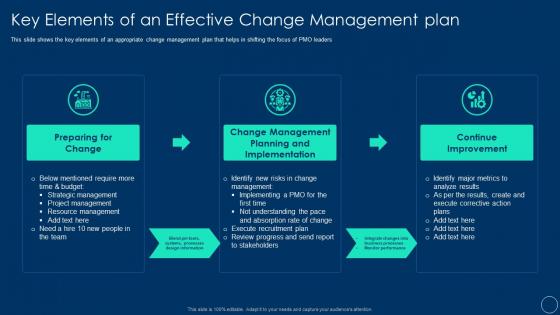Role of pmo leaders to support a digital enterprise key elements of an effective change