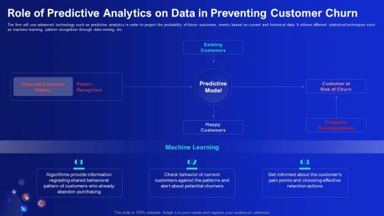 Role Of Predictive Analytics On Data In Preventing Customer Churn Demystifying Digital Data Monetization