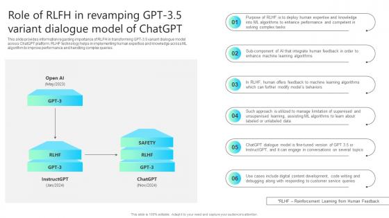 Role Of Rlfh In Revamping Gpt 3 5 Variant Dialogue Model Chatgpt Impact How ChatGPT SS V
