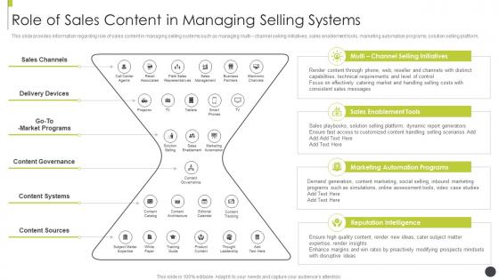 Role of sales content in managing selling systems sales best practices playbook