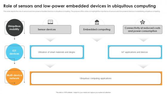Role Of Sensors And Low Power Embedded Devices In Ubiquitous Computing