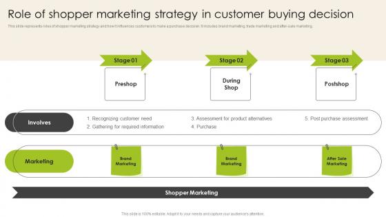 Role Of Shopper Marketing Strategy In Customer Buying Introduction To Shopper Advertising MKT SS V