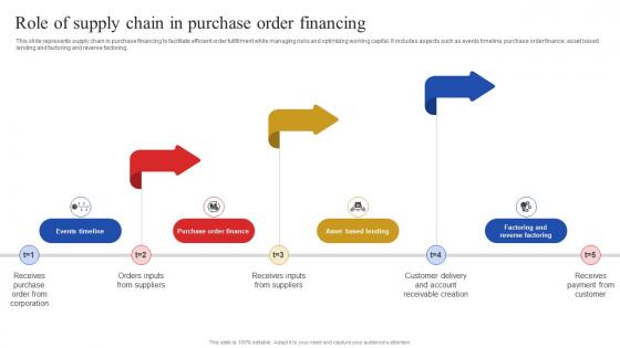 Role Of Supply Chain In Purchase Order Financing