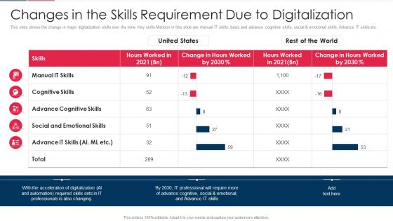 Role Of Technical Skills In Digital Transformation Changes Skills Requirement Due To Digitalization