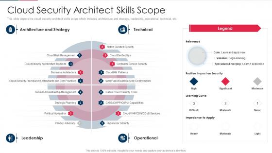 Role Of Technical Skills In Digital Transformation Cloud Security Architect Skills Scope