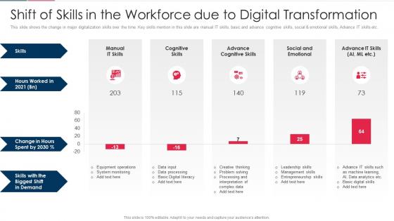 Role Of Technical Skills In Digital Transformation Shift Of Skills In The Workforce Due To Digital