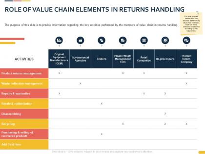 Role of value chain elements in returns handling ppt powerpoint presentation graphics