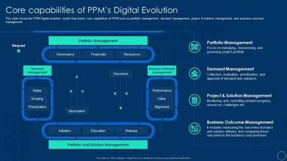 Role pmo leaders to support a digital enterprise core capabilities ppms