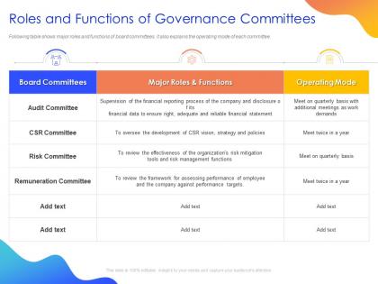 Roles and functions of governance committees ppt powerpoint presentation model