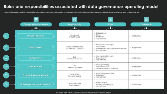 Roles And Responsibilities Associated With Data Governance Operating Model