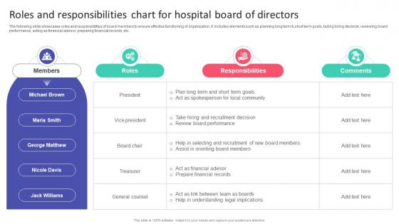 Roles And Responsibilities Chart For Hospital Board Hospital Startup Business Plan Revolutionizing