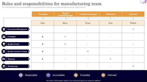 Roles And Responsibilities For Manufacturing Executing Lean Production System To Enhance Process
