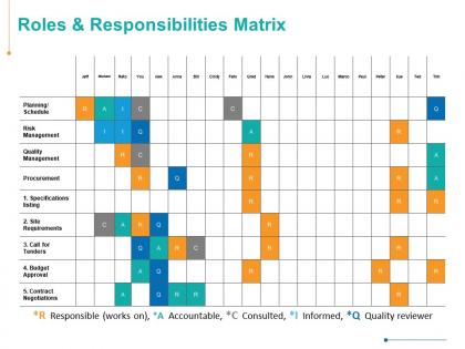 Roles and responsibilities matrix quality management risk management ppt powerpoint presentation visual aids