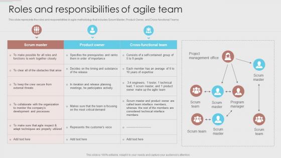 Roles And Responsibilities Of Agile Team Agile Development Methodology