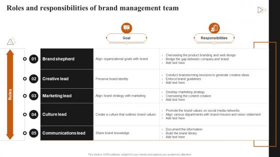 Roles And Responsibilities Of Brand Achieving Higher ROI With Brand Development