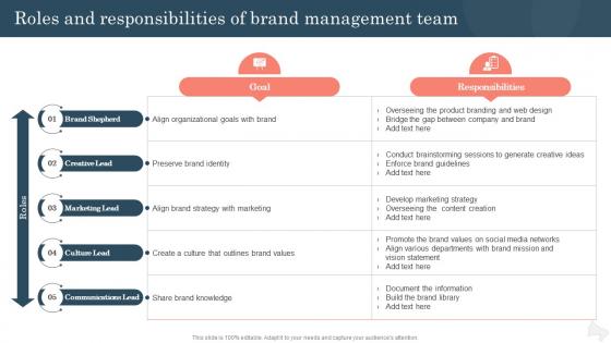 Roles And Responsibilities Of Brand Management Improving Brand Awareness With Positioning Strategies