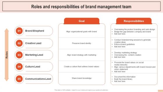 Roles And Responsibilities Of Brand Management Team Developing Branding Strategies