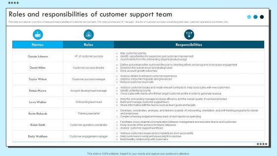 Roles And Responsibilities Of Customer Support Team Improvement Strategies For Support