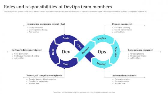 Roles And Responsibilities Of Devops Team Members Building Collaborative Culture