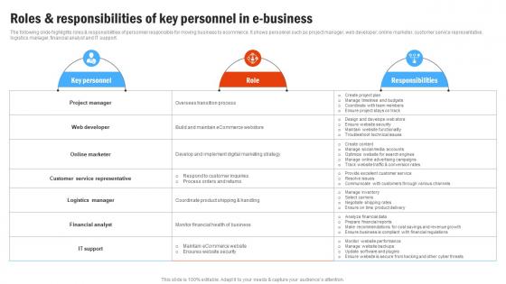 Roles And Responsibilities Of Key Compressive Plan For Moving Business Strategy SS V