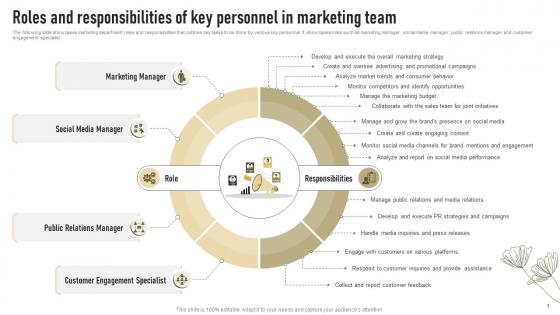 Roles And Responsibilities Of Key Personnel In Marketing Team Successful Launch Of New Organic Cosmetic