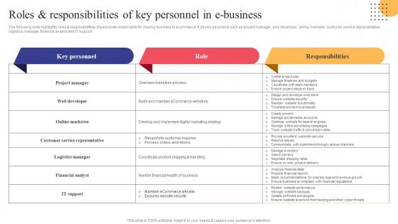 Roles And Responsibilities Of Key Personnel Strategies To Convert Traditional Business Strategy SS V