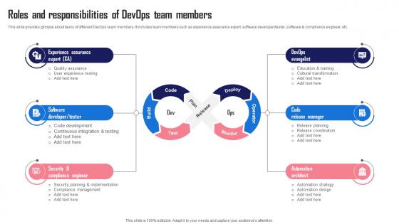 Roles And Responsibilities Team Members Streamlining And Automating Software Development With Devops