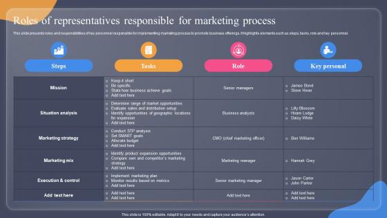 Roles Of Representatives Responsible For Marketing Guide For Situation Analysis To Develop MKT SS V