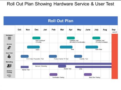 Roll out plan showing hardware service and user test