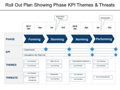 Roll out plan showing phase kpi themes and threats