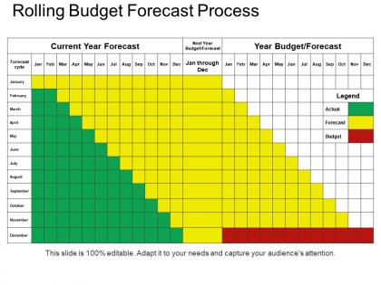 Rolling budget forecast process powerpoint slide designs