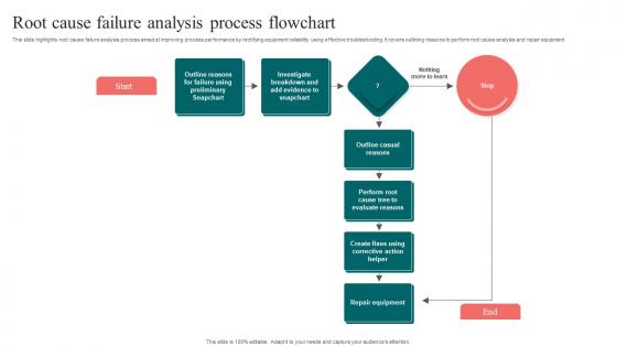 Root Cause Failure Analysis Process Flowchart
