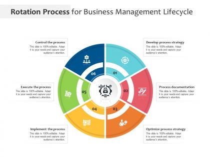 Rotation process for business management lifecycle