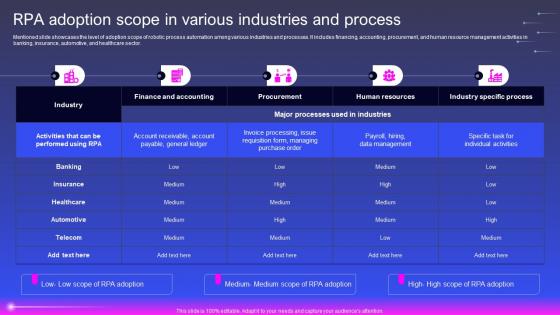 Rpa Adoption Scope In Various Industries And Process Robotic Process Automation