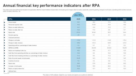 RPA Adoption Strategy Annual Financial Key Performance Indicators After RPA