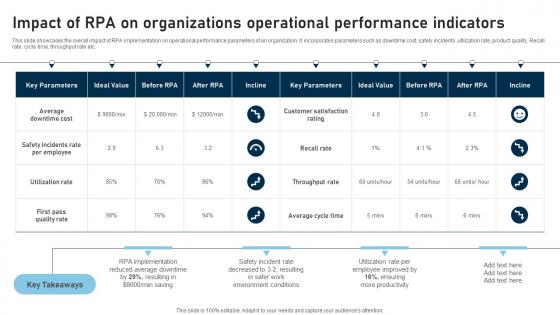 RPA Adoption Strategy Impact Of RPA On Organizations Operational Performance Indicators