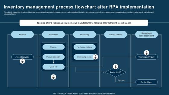 RPA Adoption Strategy Inventory Management Process Flowchart After RPA Implementation
